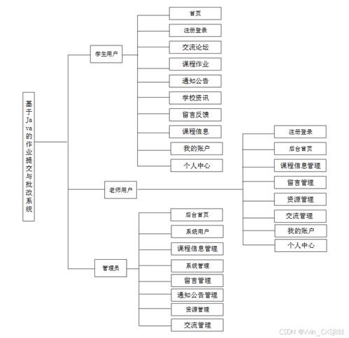 基于Java的作业提交与批改系统设计与实现 建筑智能化系统融合视角下的应用研究