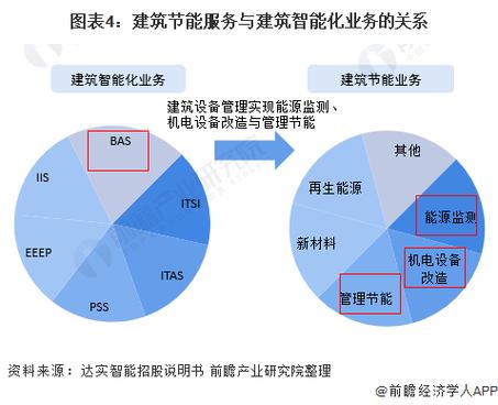 建筑智能化，绿色节能的智慧核心