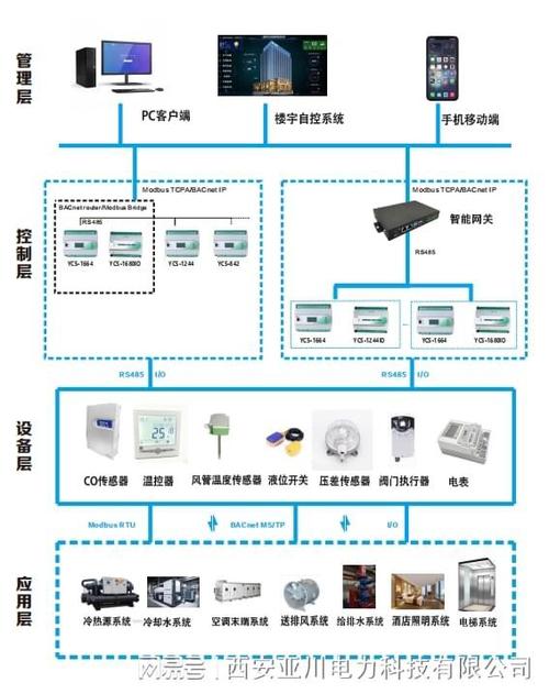 建筑智能化系统设计在自动化与给排水领域的关键技术融合